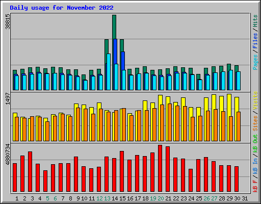 Daily usage for November 2022