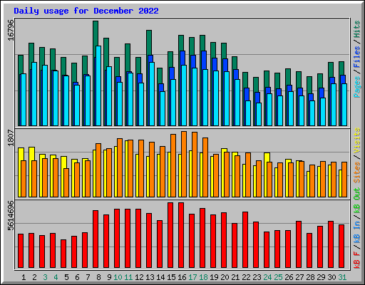 Daily usage for December 2022
