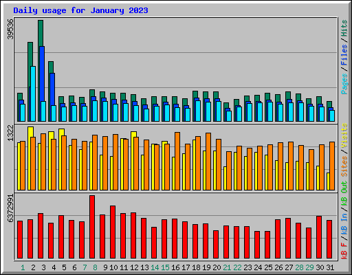 Daily usage for January 2023