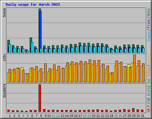 Daily usage for March 2023