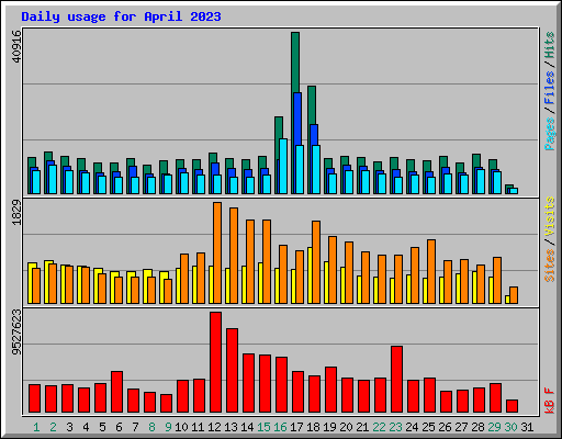 Daily usage for April 2023