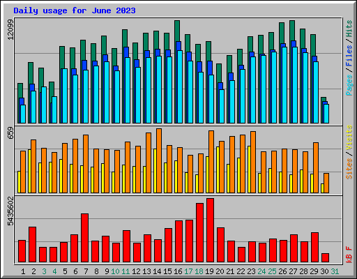 Daily usage for June 2023