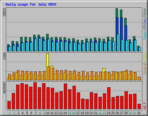 Daily usage for July 2023