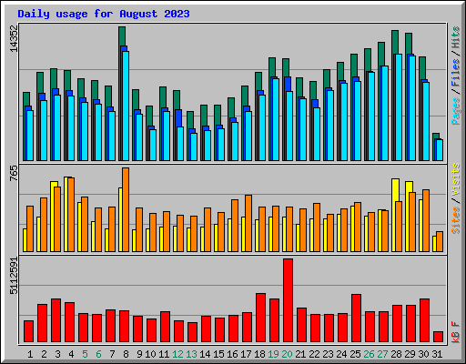 Daily usage for August 2023