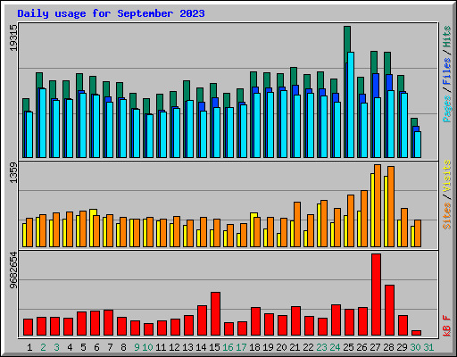 Daily usage for September 2023