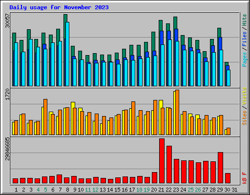 Daily usage for November 2023