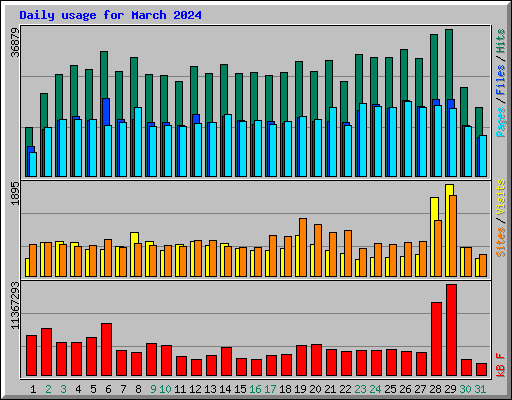 Daily usage for March 2024