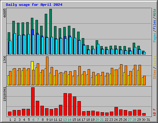 Daily usage for April 2024