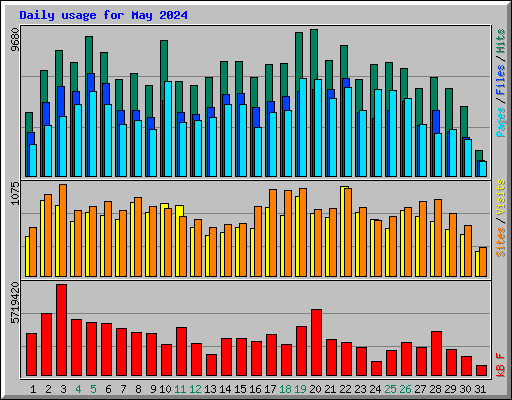 Daily usage for May 2024