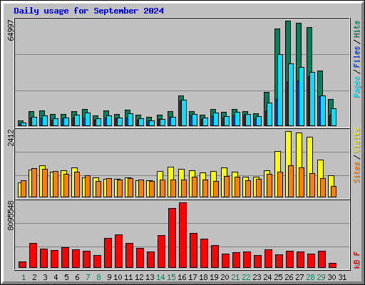 Daily usage for September 2024