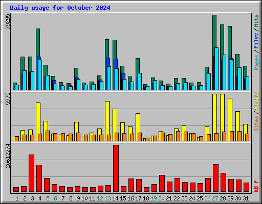 Daily usage for October 2024