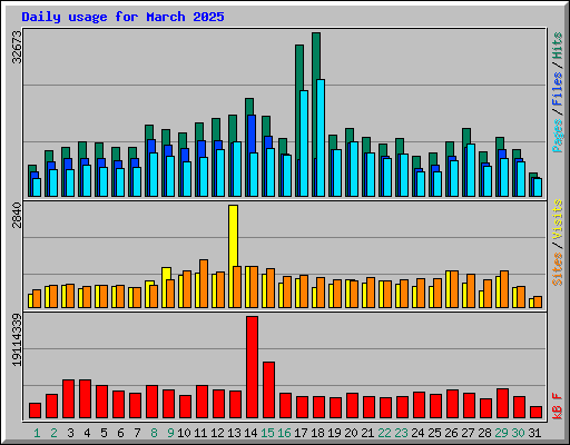 Daily usage for March 2025