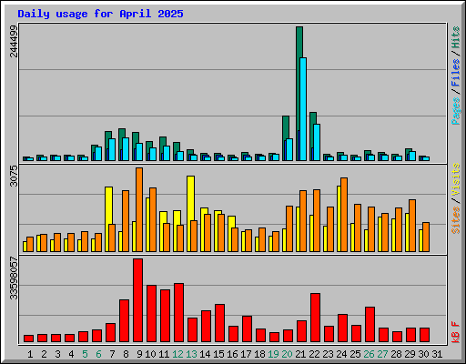 Daily usage for April 2025