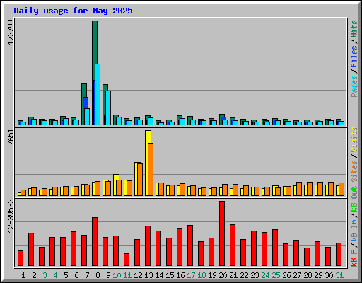 Daily usage for May 2025