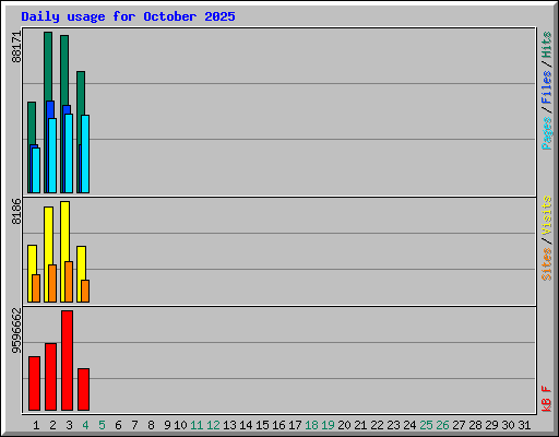 Daily usage for October 2025