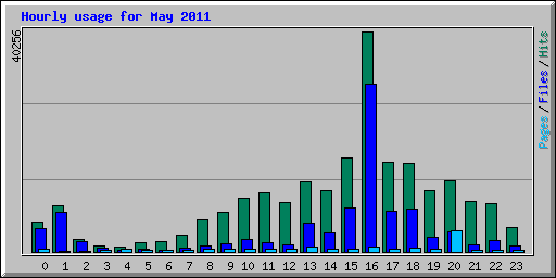 Hourly usage for May 2011