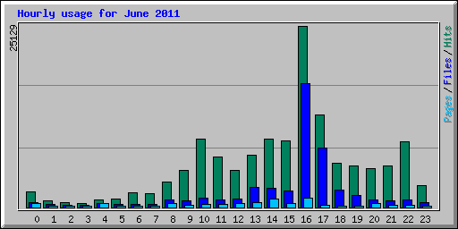 Hourly usage for June 2011