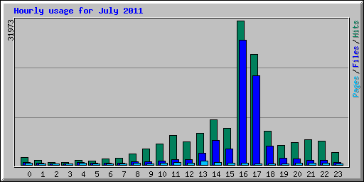 Hourly usage for July 2011