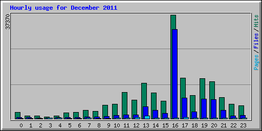Hourly usage for December 2011