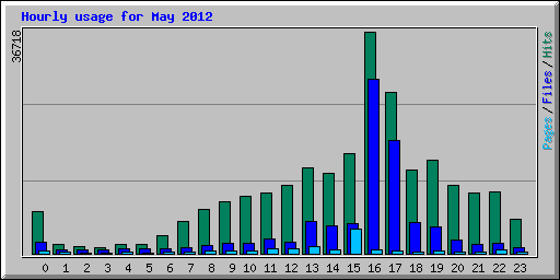 Hourly usage for May 2012