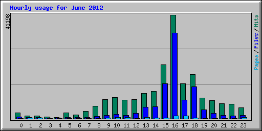 Hourly usage for June 2012