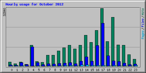 Hourly usage for October 2012