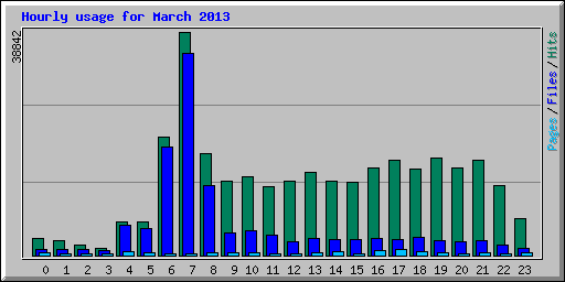 Hourly usage for March 2013