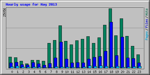 Hourly usage for May 2013