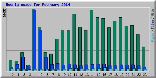 Hourly usage for February 2014
