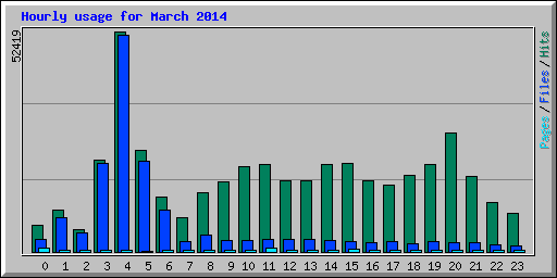Hourly usage for March 2014
