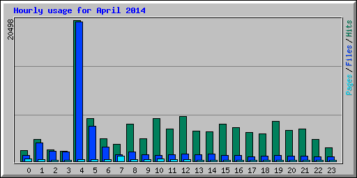 Hourly usage for April 2014
