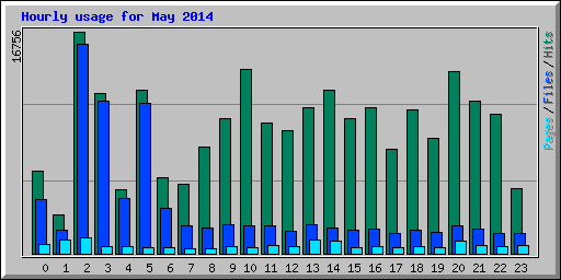 Hourly usage for May 2014