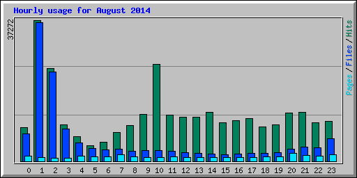 Hourly usage for August 2014