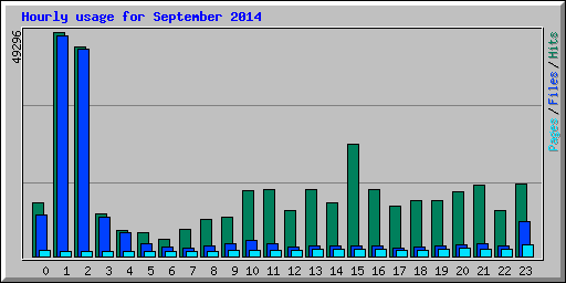 Hourly usage for September 2014