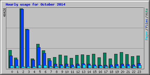 Hourly usage for October 2014