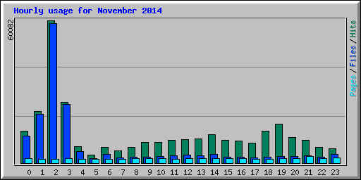 Hourly usage for November 2014