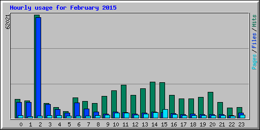 Hourly usage for February 2015