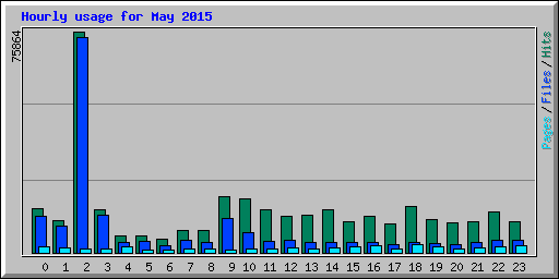 Hourly usage for May 2015