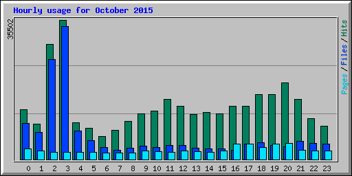 Hourly usage for October 2015