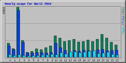 Hourly usage for April 2016