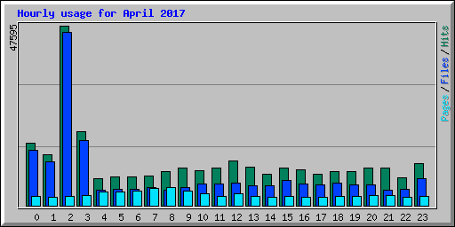 Hourly usage for April 2017