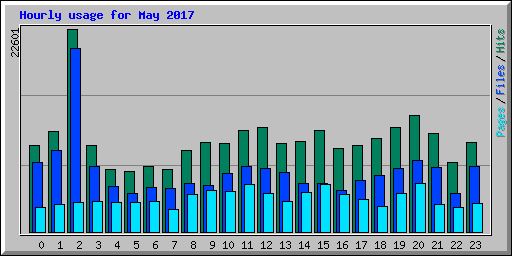 Hourly usage for May 2017