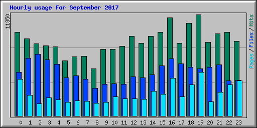 Hourly usage for September 2017