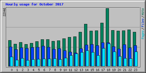 Hourly usage for October 2017