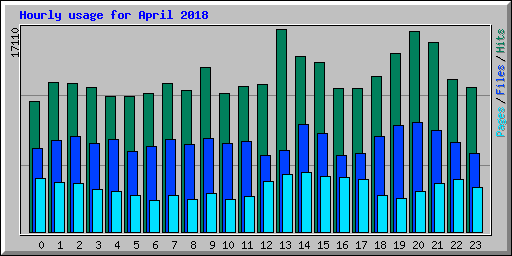 Hourly usage for April 2018