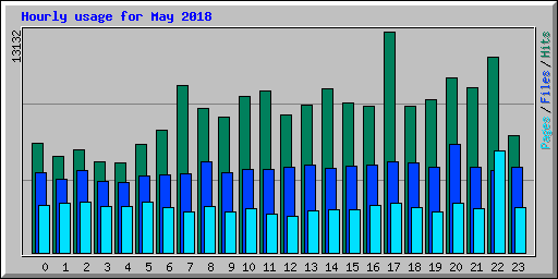 Hourly usage for May 2018