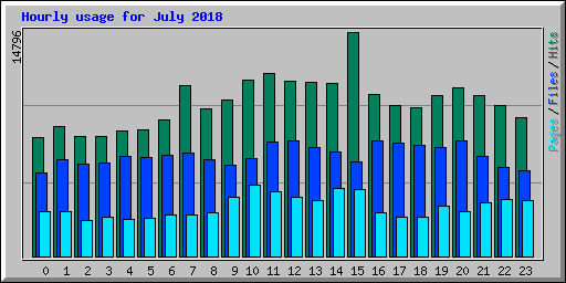 Hourly usage for July 2018