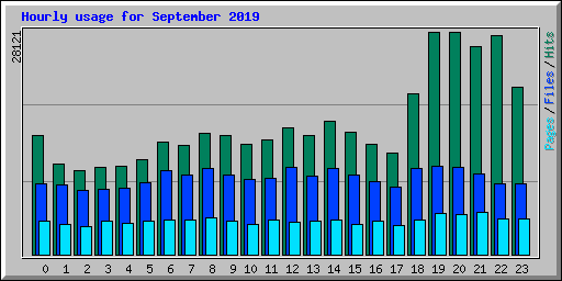 Hourly usage for September 2019