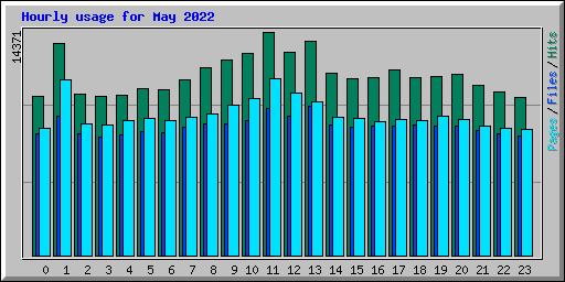 Hourly usage for May 2022