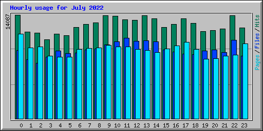Hourly usage for July 2022